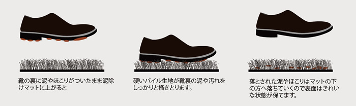 泥除けマットの構造を説明したイラスト